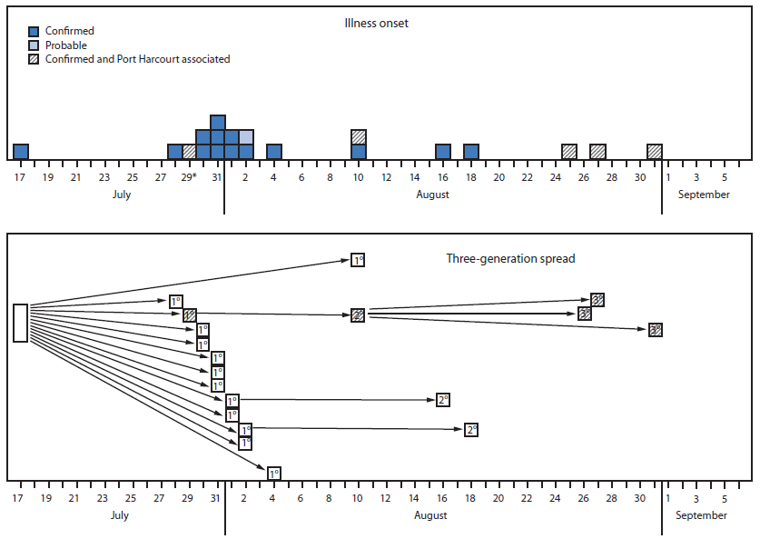 The figure is a bar chart showing the number of cases of confirmed (n = 19) and probable (n = 1) Ebola virus disease, by date of illness onset and three-generation spread, in Nigeria during July-August 2014.